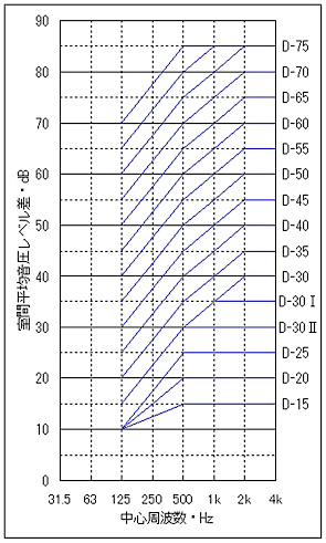 図1．音圧レベル差に関する遮音等級の基準周波数特性