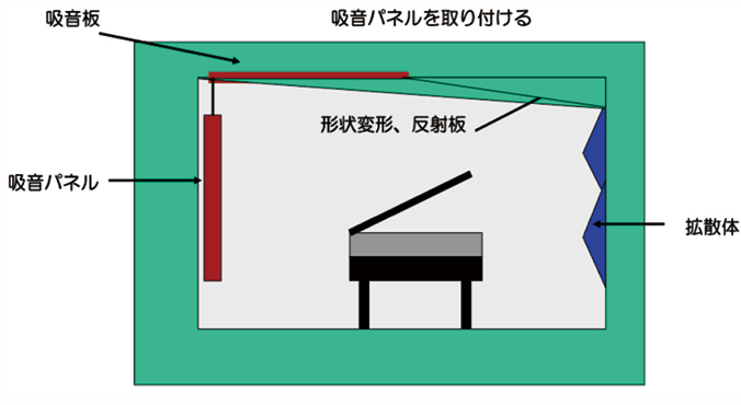 防音室の構造図