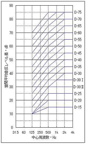 図1.音圧レベル差に関する遮音等級の基準周波数特性