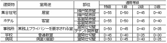 室間音圧レベル差に関する適用等級