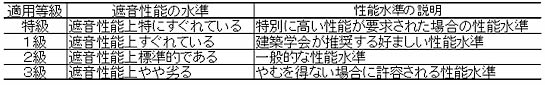 表1-1．適用等級の意味