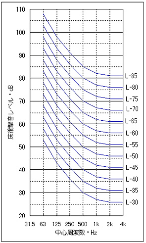 図2．床衝撃音レベルに関する遮音等級の基準周波数特性