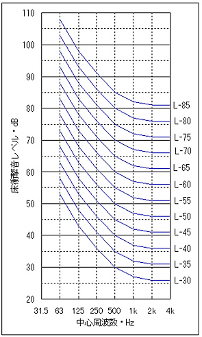 図2.床衝撃音レベルに関する遮音等級の基準周波数特性