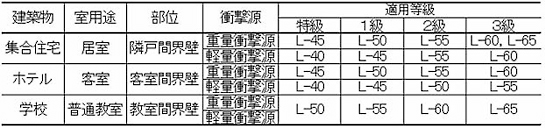 2.床衝撃音レベルに関する適用等級