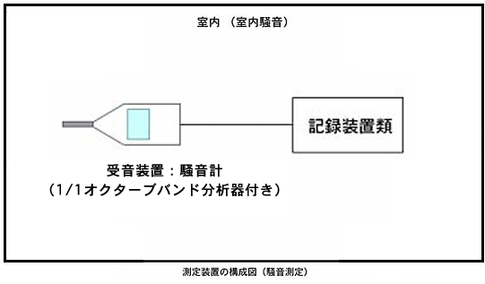 測定装置の構成