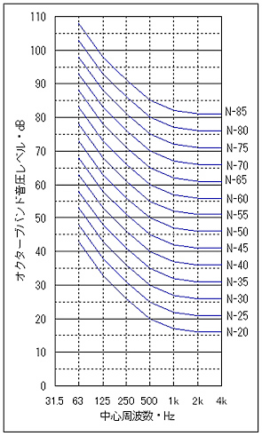 建物の内部騒音に関する騒音等級の基準周波数特性表