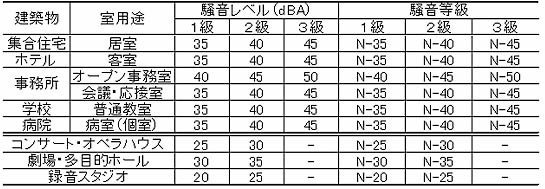 室内騒音に関する適用等級