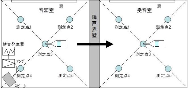 測定装置の構成