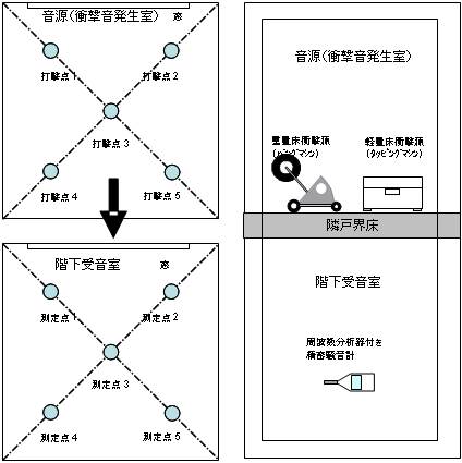 測定装置の構成