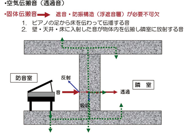 遮音・防振設計のポイント