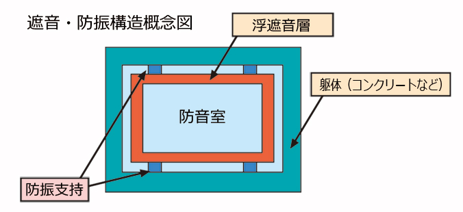 遮音・防振構造概念図