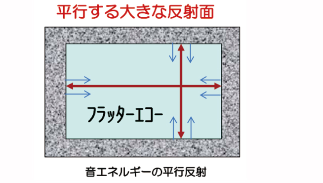 平行する大きな反射面と音エネルギーの平行反射図