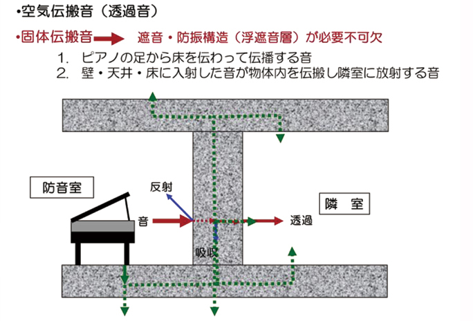 空気伝搬音と固体伝搬音