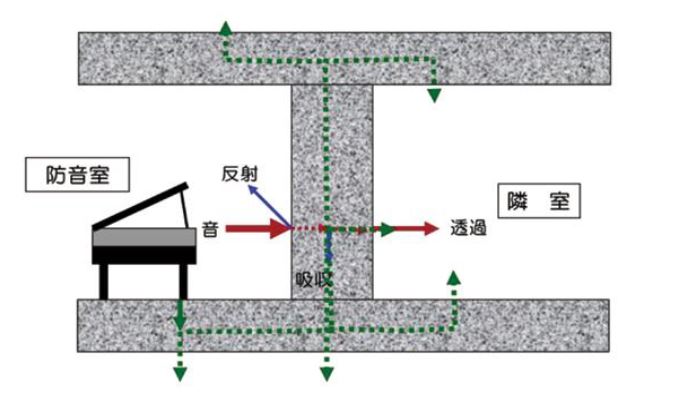 遮音・防振設計のポイント