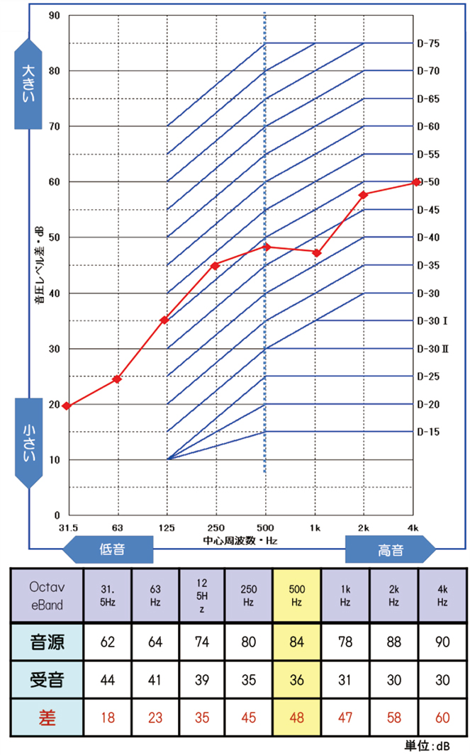 音圧レベルと中心周波数の図