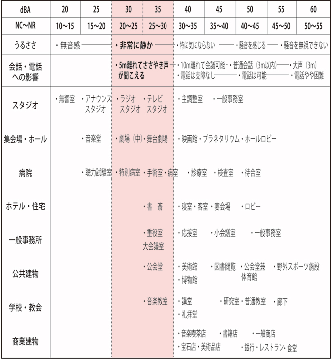 用途別室内騒音の許容値