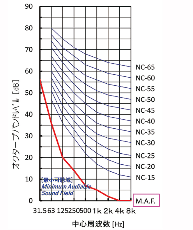 建物や室内の騒音レベルを示す数値(NC値)の測定