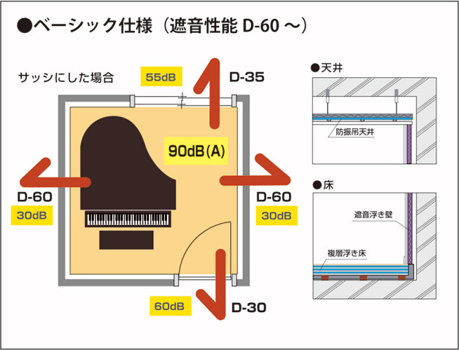 ●ベーシック仕様（遮音性能D-60～）