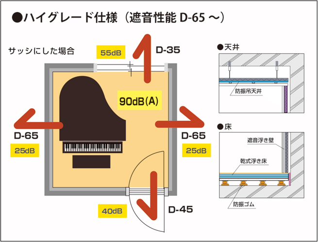 ●ハイグレード仕様（遮音性能D-65～）