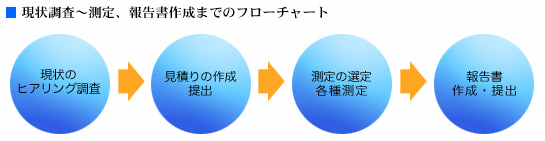 現状調査から測定。流れ図