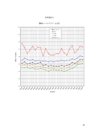 環境騒音測定報告書１－１１