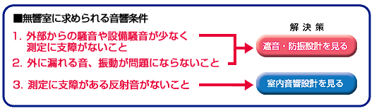 無響室に求められる音響条件