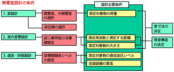 無響室設計の条件