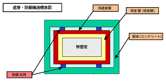 遮音・防振構造概念図