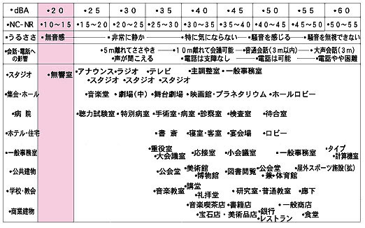 用途別室内騒音の許容値