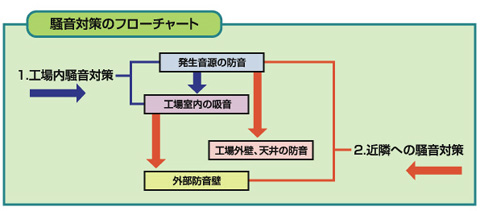 騒音対策のフローチャート