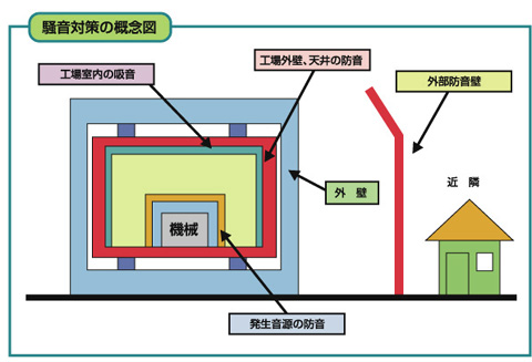 騒音対策の概念図