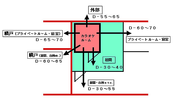 遮音等級と聞こえの関係