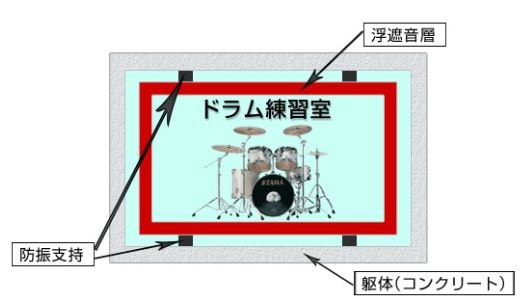 電子ドラムなら防音しなくても大丈夫 防音室 防音工事は環境スペースにお任せ サウンドゾーン