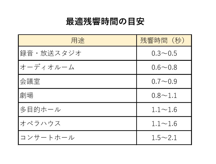 音の響きをコントロール 残響時間 がひとつの目安 防音室 防音工事は環境スペースにお任せ サウンドゾーン