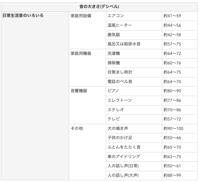 騒音の測定から防音対策までをご紹介 防音室 防音工事は環境スペースにお任せ サウンドゾーン