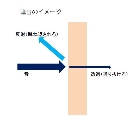吸音 遮音 防音 正しく使い分けていますか 防音室 防音工事は環境スペースにお任せ サウンドゾーン 吸音 遮音 防音 正しく使い分けていますか 防音室 防音工事は環境スペースにお任せ サウンドゾーン