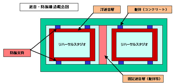 用途別室内騒音の許容値