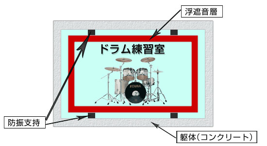 ■遮音・防振構造概念図