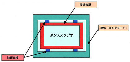 遮音・防震構造構造図