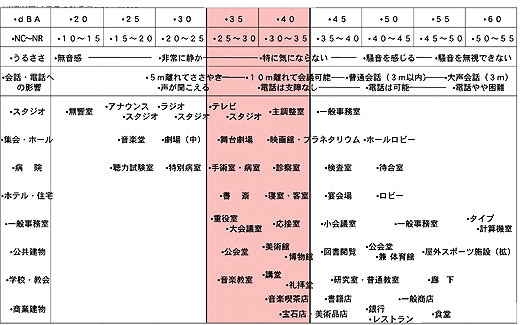 用途別室内騒音の許容値