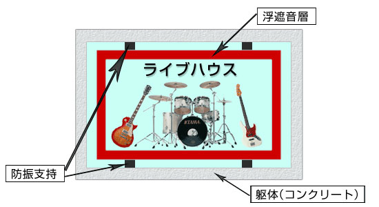 遮音・防振構造概念図