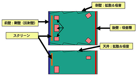 音質の良い部屋をつくるには・・・