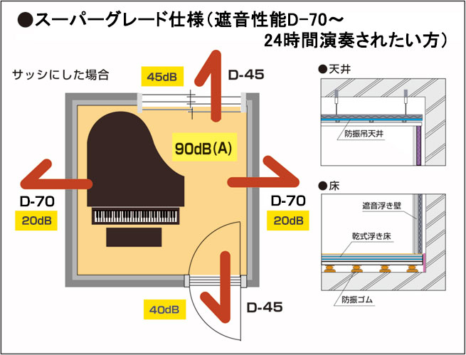 ●スーパーグレード仕様(遮音性能D-70~)