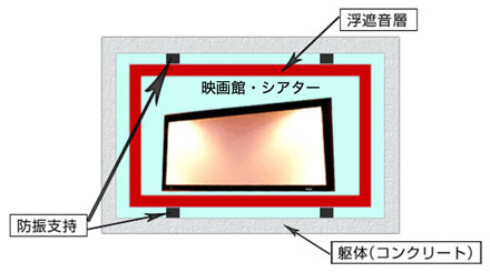 遮音・防震構造構造図