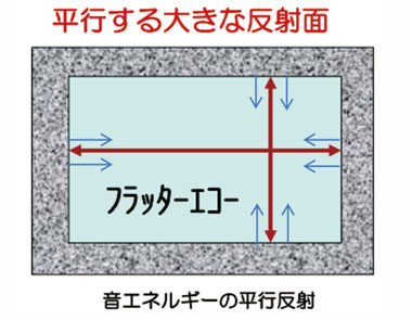 フラッターエコーの仕組み