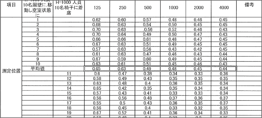 EBISUTAで音響測定した計測数値