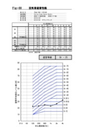 竣工時測定報告書（遮音・NC）