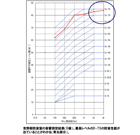 ピアノ防音室が出来上がっての感想