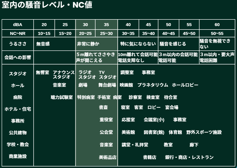 室内の騒音レベル・NC値