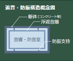 室内の騒音レベル・NC値